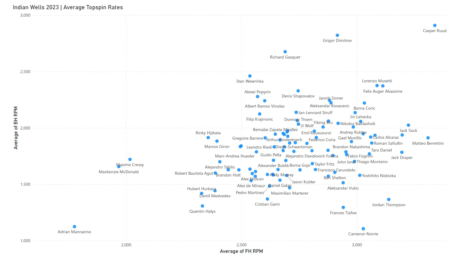 ATP Players Average Topspin Rates