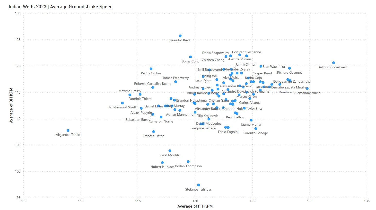 ATP Players Average Groundstroke Speed