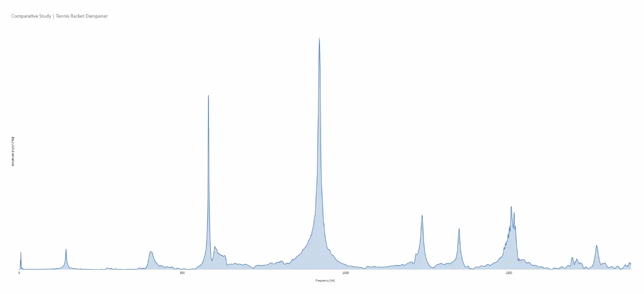 Vibration Spectrum of a Tennis Racket Without String Dampener