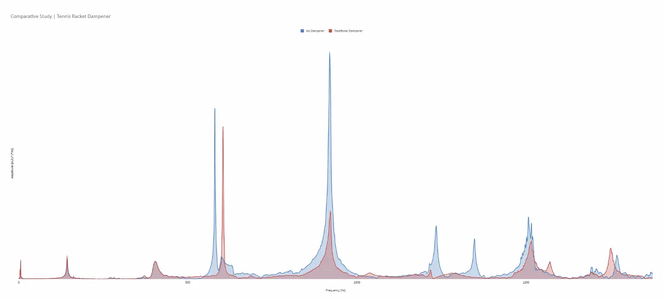 Vibration Spectrum of a Tennis Racket Without String Dampener and with a Traditional String Dampener