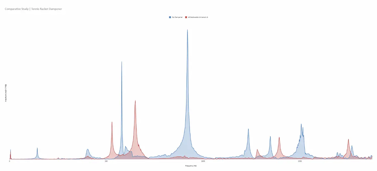 Vibration Spectrum of a Tennis Racket Without String Dampener and with an AMbelievable 3D printed String Dampener